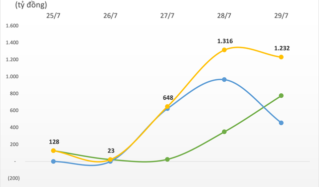 Khối ngoại có tuần thứ 2 liên tiếp mua ròng trên TTCK Việt Nam, giá trị vượt 1.200 tỷ đồng, cổ phiếu nào là tâm điểm? - Ảnh 1.
