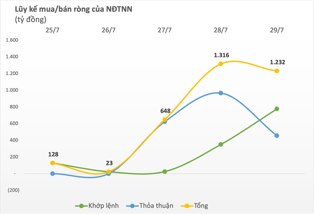 Khối ngoại có tuần thứ 2 liên tiếp mua ròng trên TTCK Việt Nam, giá trị vượt 1.200 tỷ đồng, cổ phiếu nào là tâm điểm? - Ảnh 1.