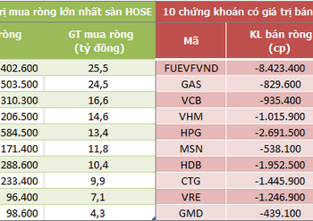 Khối ngoại đẩy mạnh bán ròng gần 800 tỷ đồng trong phiên 6/7 - Ảnh 1.