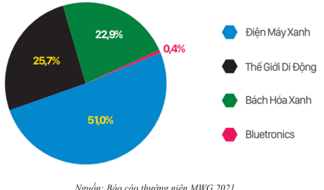 Khối ngoại “dứt tình” với MWG - Ảnh 1.