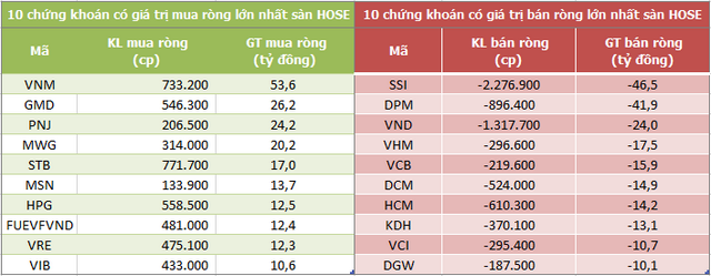 Khối ngoại mua ròng nhẹ trên HoSE trong phiên 11/7, nối dài chuỗi bán ròng ở HNX và UPCoM - Ảnh 1.
