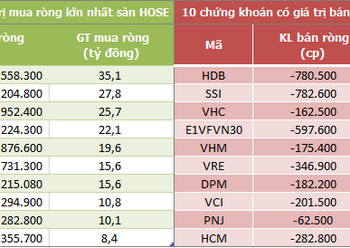 Khối ngoại mua ròng trở lại 148 tỷ đồng trong phiên 14/7 - Ảnh 1.
