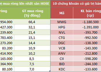 Khối ngoại tiếp tục bán ròng 176 tỷ đồng trong phiên 4/7 - Ảnh 1.