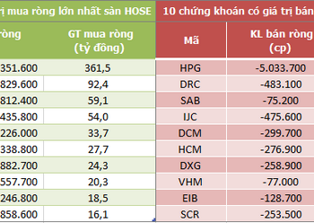 Khối ngoại tiếp tục mua ròng 670 tỷ đồng trong phiên 28/7, vẫn gom mạnh KDC - Ảnh 1.