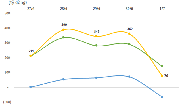 Khối ngoại tiếp tục mua ròng trong tuần cuối cùng tháng 6, đâu là cái tên được quan tâm nhất? - Ảnh 1.