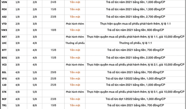 Lịch chốt quyền cổ tức, thưởng, chào bán cổ phiếu tuần 1/8 - 5/8 - Ảnh 1.