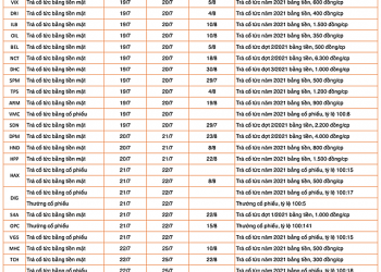 Lịch chốt quyền cổ tức, thưởng cổ phiếu tuần 18/7 - 22/7 - Ảnh 1.