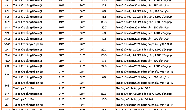 Lịch chốt quyền cổ tức, thưởng cổ phiếu tuần 18/7 - 22/7 - Ảnh 1.