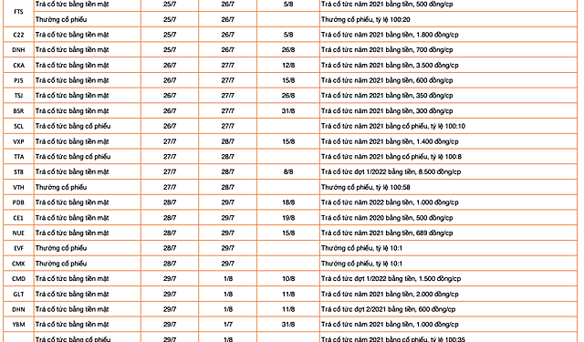 Lịch chốt quyền cổ tức, thưởng cổ phiếu tuần 25/7 - 29/7 - Ảnh 1.