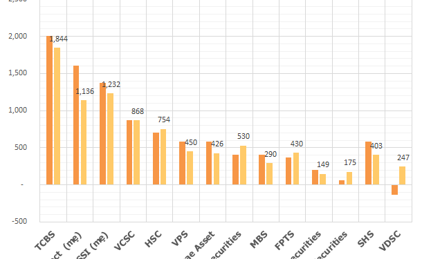 Cập nhật mùa BCTC quý 2: Loạt công ty chứng khoán, ngân hàng lớn đã công bố, nhiều doanh nghiệp vẫn đạt tăng trưởng cao - Ảnh 1.