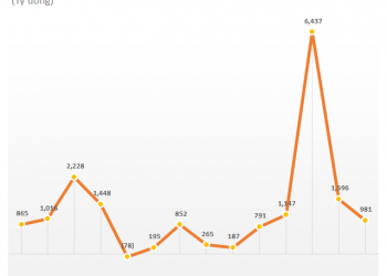 Tập đoàn Masan (MSN): Lợi nhuận 6 tháng tăng mạnh lên 2.577 tỷ đồng nhờ kênh siêu thị WinMart và bán lẻ tăng trưởng, mảng thịt đổi chiều với EBITA âm - Ảnh 1.