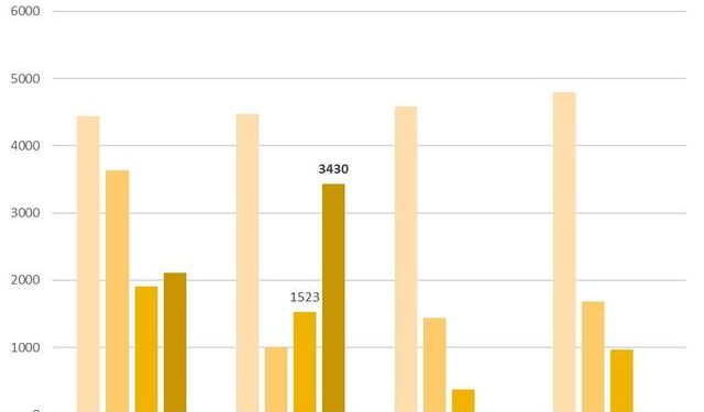 ACV lãi kỷ lục 2.597 tỷ đồng trong quý 2 nhờ hưởng lợi chênh lệnh tỷ giá trong khi HVN vẫn lỗ 2.570 tỷ đồng - Ảnh 1.