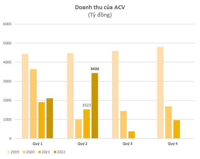 ACV lãi kỷ lục 2.597 tỷ đồng trong quý 2 nhờ hưởng lợi chênh lệnh tỷ giá trong khi HVN vẫn lỗ 2.570 tỷ đồng - Ảnh 1.