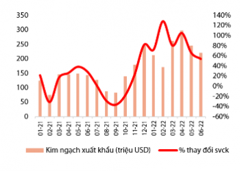 VDSC: Lợi nhuận của các doanh nghiệp thủy sản có thể hạ nhiệt trong nửa cuối năm 2022 - Ảnh 1.
