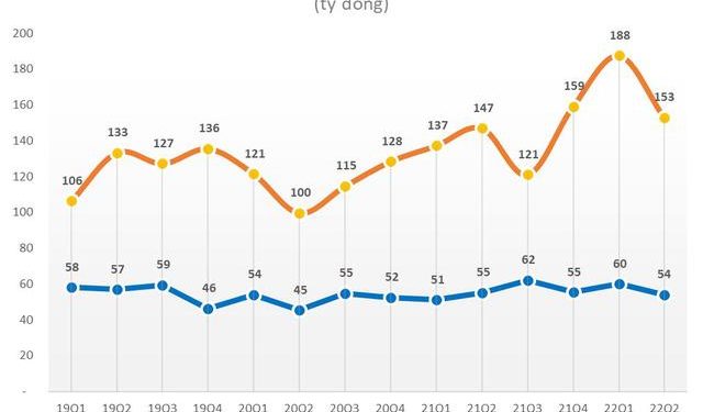 Hai công ty logistics hàng không trong nửa đầu năm: Lợi nhuận duy trì ổn định, biên lợi nhuận gộp thuộc top cao nhất sàn chứng khoán lên đến 80% - Ảnh 1.