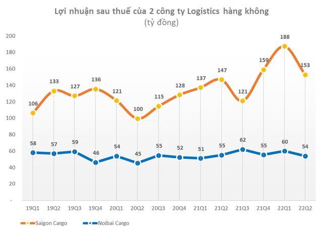 Hai công ty logistics hàng không trong nửa đầu năm: Lợi nhuận duy trì ổn định, biên lợi nhuận gộp thuộc top cao nhất sàn chứng khoán lên đến 80% - Ảnh 1.