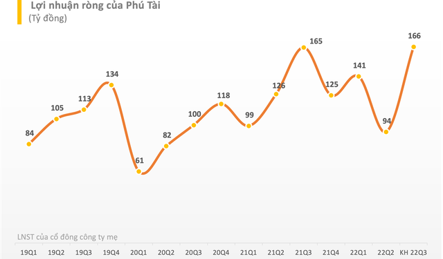 Phú Tài (PTB): Lợi nhuận nửa đầu năm 2022 tăng 31% so với cùng kỳ, đặt mục tiêu lãi 540 tỷ đồng sau 9 tháng - Ảnh 1.