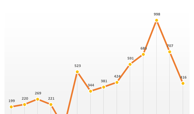 Chứng khoán SSI: Lợi nhuận nửa đầu năm tăng 12% lên 1.376 tỷ đồng, tháng 7 sẽ hoàn tất phát hành thêm 497 triệu cổ phiếu - Ảnh 1.