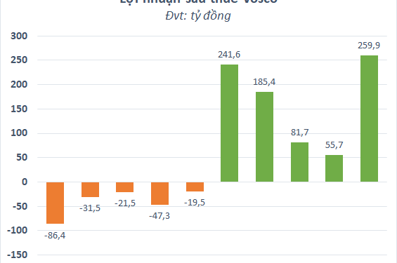 Lợi nhuận sau thuế 6 tháng đầu năm của VOSCO (VOS) tăng gần 42% - Ảnh 1.