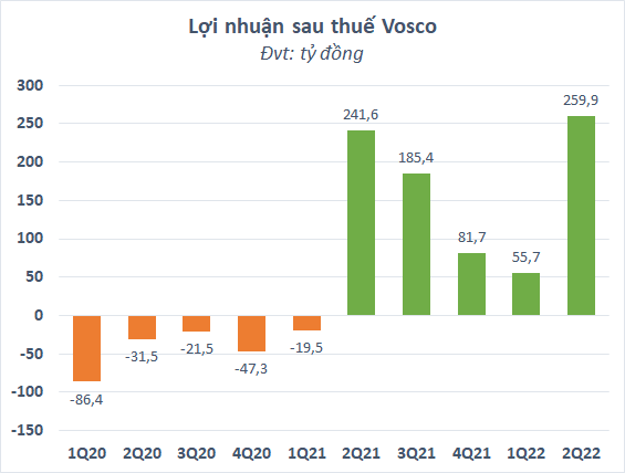 Lợi nhuận sau thuế 6 tháng đầu năm của VOSCO (VOS) tăng gần 42%  - Ảnh 1.