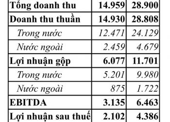 Vinamilk: Lợi nhuận sau thuế Quý II/2022 đạt hơn 2.100 tỷ đồng, biên lợi nhuận hồi phục - Ảnh 1.