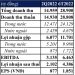 Vinamilk: Lợi nhuận sau thuế Quý II/2022 đạt hơn 2.100 tỷ đồng, biên lợi nhuận hồi phục - Ảnh 1.