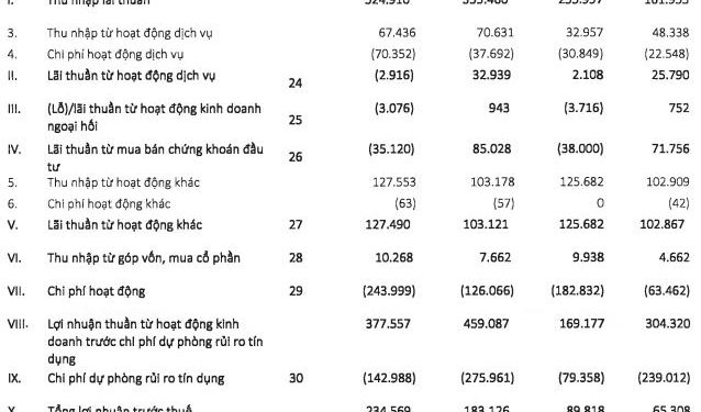 EVF: Lợi nhuận trước thuế 6 tháng đầu năm 2022 tăng 27% - Ảnh 1.