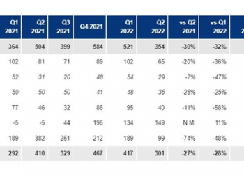 Chứng khoán Bản Việt (VCI): Mảng cho vay margin và IB tăng trưởng đáng kể, lãi nửa đầu năm vẫn tăng nhẹ lên 874 tỷ đồng - Ảnh 1.