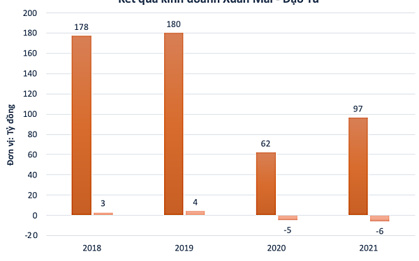 Một cổ phiếu tăng 143% sau hai tuần - Ảnh 1.