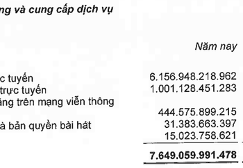 ViMoney: Nguồn thu chính vẫn từ game online, VNG gánh lỗ cả nghìn tỷ đồng mỗi năm từ ZaloPay