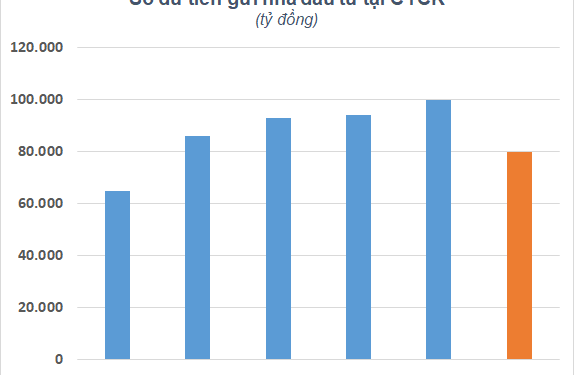 Nhà đầu tư có sẵn 80.000 tỷ đồng nằm chờ tại các Công ty chứng khoán vào cuối quý 2 - Ảnh 1.