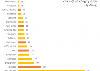 ViMoney: Lợi nhuận sau thuế của các công ty dược trên sàn