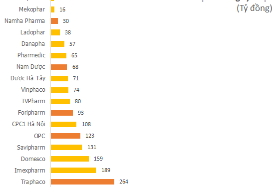ViMoney: Lợi nhuận sau thuế của các công ty dược trên sàn