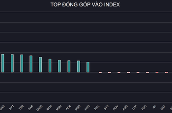 Nhóm tài chính và năng lượng bứt phá, VN-Index tiến sát ngưỡng 1.200 điểm - Ảnh 1.