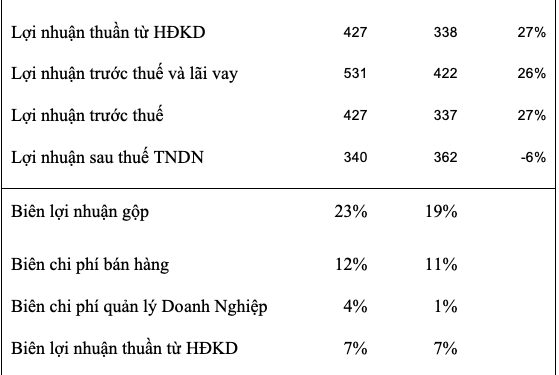 KIDO (KDC): Nửa đầu năm lãi tăng 27% lên 427 tỷ đồng, doanh thu dầu ăn chiếm hơn 80% - Ảnh 1.