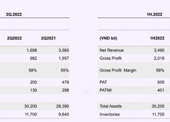 Đất Xanh (DXG): Nửa đầu năm thực hiện được 29% chỉ tiêu lợi nhuận với 401 tỷ đồng - Ảnh 1.