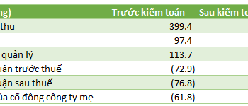 One Capital Hospitality (OCH) giải trình về quyết định xử phạt của Ủy ban Chứng khoán - Ảnh 1.
