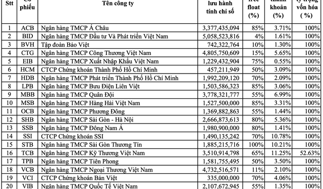 PNJ chính thức bị loại khỏi rổ VN30, HCM và SHB lọt rổ VNFinLead trong kỳ review tháng 7 - Ảnh 1.