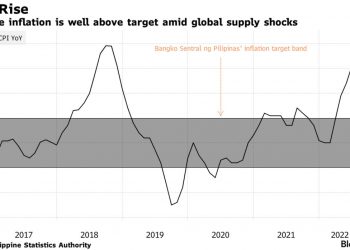 Philippines bất ngờ nâng lãi suất 75 điểm cơ bản để chống lạm phát