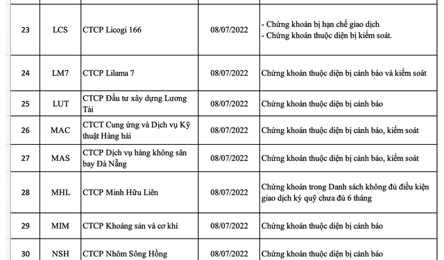 Quý 3/2022, HNX tiếp tục cắt margin với 59 mã chứng khoán, điển hình có BII, PCG, VKC, VC9, OCH... - Ảnh 1.