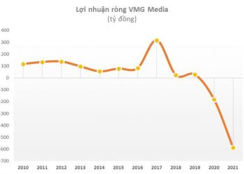 Cổ phiếu công nghệ Việt Nam đã ít nhưng lại hay mang về trái đắng: SSI, Vietnam Holding cùng nhiều quỹ lớn đều từng phải cắt lỗ - Ảnh 1.