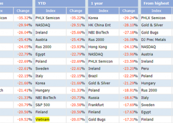 Sau 6 tháng đầu năm, VN-Index trong top chỉ số chứng khoán “tệ” nhất thế giới - Ảnh 1.
