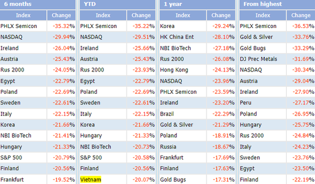 Sau 6 tháng đầu năm, VN-Index trong top chỉ số chứng khoán “tệ” nhất thế giới - Ảnh 1.