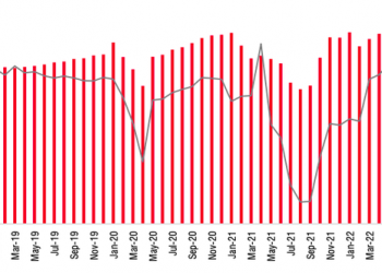 SSI Research: Sức cầu hồi phục yếu hơn kỳ vọng do lạm phát, nhiều DN hàng tiêu dùng tăng 2-10% giá bán song vẫn chưa đủ để bảo vệ biên lợi nhuận - Ảnh 1.