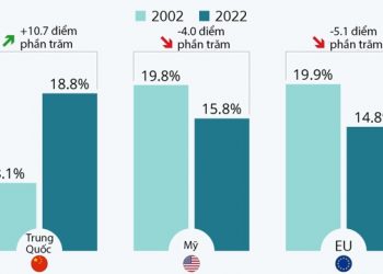 Sức mạnh kinh tế của Trung Quốc thay đổi thế nào 20 năm qua?