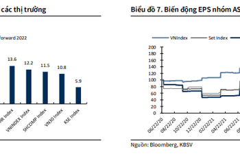 KBSV: Thị trường giảm mạnh nhưng định giá nhiều nhóm cổ phiếu vẫn chưa về mức hấp dẫn - Ảnh 1.