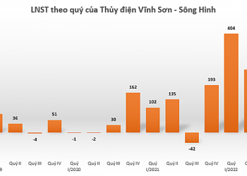 Thủy văn thuận lợi, Thủy điện Vĩnh Sơn – Sông Hinh lãi quý II tăng hơn 90% so với cùng kỳ - Ảnh 1.