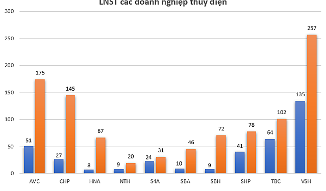 Thủy văn thuận lợi, nhóm thủy điện tiếp tục lãi đậm trong quý II - Ảnh 1.