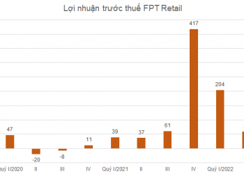 Tốc độ tăng lợi nhuận của FPT Retail chậm lại, mở thêm 278 nhà thuốc Long Châu trong nửa năm - Ảnh 1.