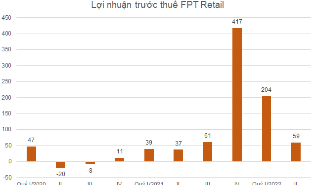 Tốc độ tăng lợi nhuận của FPT Retail chậm lại, mở thêm 278 nhà thuốc Long Châu trong nửa năm - Ảnh 1.